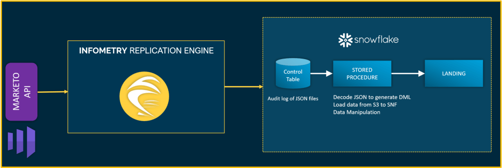 Marketo Data Replication